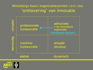 professionele bureaucratie machine- bureaucratie adhocratie = de innovatieve organisatie simpele structuur Mintzbergs basis-organisatievormen  (1879/1989)   ‘onttovering’ van innovatie [ Mintzbergs favoriet ] eenvoudig  complex stabiel   dynamisch 
