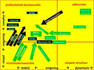 professionele bureaucratie machinebureaucratie adhocratie simpele   structuur Intervet Effectory Gron. Museum Kunsthal Achmea HEMA MEXX Amsterdam K&H Siemens NL Rabobank Shell Unilever Efteling Ten Cate ASML Kessels Kramer    simpel     omgeving     complex      stabiel     omgeving     dynamisch   Dordrecht Stage Entertainm. DSM Philips Albert Heijn 