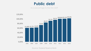 Public debt
Source: Federal Reserve Bank
As a percentage to the USA GDP
61,00% 61,7% 62,8%
73,5%
84,5%
92,1%
96,5%
100,8%101,2%103,0%
0,00%
20,00%
40,00%
60,00%
80,00%
100,00%
120,00%
2005 2006 2007 2008 2009 2010 2011 2012 2013 2014
 