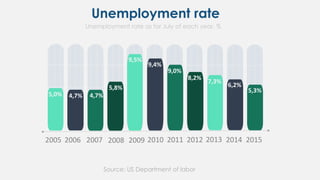 Unemployment rate
Source: US Department of labor
Unemployment rate as for July of each year, %
201520142013201220112010200920082005 2006 2007
5,0% 4,7% 4,7%
5,8%
9,5%
9,4%
9,0%
8,2%
7,3%
6,2%
5,3%
 