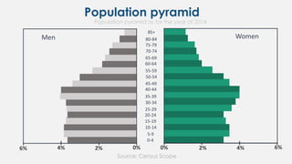 Population pyramid
Source: Census Scope
0% 2% 4% 6%
0-4
5-9
10-14
15-19
20-24
25-29
30-34
35-39
40-44
45-49
50-54
55-59
60-64
65-69
70-74
75-79
80-84
85+
6% 4% 2% 0%
Men Women
Population pyramid as for the year of 2014
 