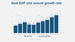 Real GDP and annual growth rate
Source: Census
Real GDP of the USA, trillions US dollars
14,37
14,72
14,99
14,58 14,54
14,94
15,19
15,43
15,92
16,29
13
14
15
16
17
-4%
-3%
-2%
-1%
0%
1%
2%
3%
4%
Реальный ВВП Темпы роста ВВП
20142013201220112010200920082005 2006 2007
Real GDP Annual Growth Rate
 