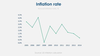 Inflation rate
Source: US Inflation calculator
Annual inflation rate, %
0,0%
0,5%
1,0%
1,5%
2,0%
2,5%
3,0%
3,5%
4,0%
4,5%
2005 2006 2007 2008 2009 2010 2011 2012 2013 2014
 