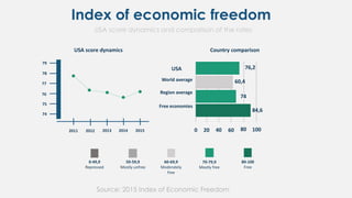 Index of economic freedom
Source: 2015 Index of Economic Freedom
USA score dynamics and comparison of the rates
0-49,9
Repressed
50-59,9
Mostly unfree
60-69,9
Moderately
free
70-79,9
Mostly free
80-100
Free
Country comparisonUSA score dynamics
2011 2012 2013 2014 2015
74
75
76
77
78
79
20
World average
Region average
Free economies
0
USA
40 60 80 100
76,2
60,4
74
84,6
 