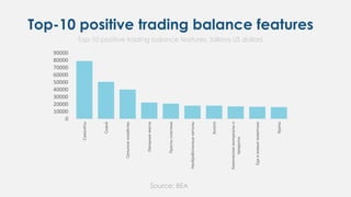 Top-10 positive trading balance features
Source: BEA
Top-10 positive trading balance features, billions US dollars
0
10000
20000
30000
40000
50000
60000
70000
80000
90000
Самолёты
Сырьё
Сельскоехозяйство
Овощныемасла
Простыпластики
Необработанныеметалы
Золото
Химическиематериалыи
продукты
Едаиживыеживотные
Крупы
 