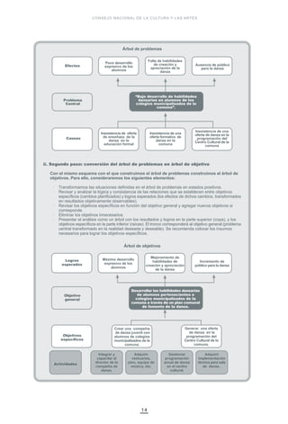 14
CONSEJO NACIONAL DE LA CULTURA Y LAS ARTES
Árbol de problemas
ii. Segundo paso: conversión del árbol de problemas en árbol de objetivo
Con el mismo esquema con el que construimos el árbol de problemas construimos el árbol de
objetivos. Para ello, consideraremos los siguientes elementos:
· Transformamos las situaciones definidas en el árbol de problemas en estados positivos.
· Revisar y analizar la lógica y consistencia de las relaciones que se establecen entre objetivos
específicos (cambios planificados) y logros esperados (los efectos de dichos cambios, transformados
en resultados objetivamente observables).
· Revisar los objetivos específicos en función del objetivo general y agregar nuevos objetivos si
corresponde.
· Eliminar los objetivos innecesarios.
· Presentar el análisis como un árbol con los resultados y logros en la parte superior (copa), y los
objetivos específicos en la parte inferior (raíces). El tronco corresponderá al objetivo general (problema
central transformado en la realidad deseada y deseable). Se recomienda colocar los insumos
necesarios para lograr los objetivos específicos.
Árbol de objetivos
Poco desarrollo
expresivo de los
alumnos
Falta de habilidades
de creación y
apreciación de la
danza
Ausencia de público
para la danza
Inexistencia de oferta
de enseñaza de la
danza en la
educación formal
Inexistencia de una
oferta formativa de
danza en la
comuna
Inexistencia de una
oferta de danza en la
programación del
Centro Cultural de la
comuna
Causas
Problema
Central
Efectos
“Bajo desarrollo de habilidades
danzarias en alumnos de los
colegios municipalizados de la
comuna”.
Máximo desarrollo
expresivo de los
alumnos
Mejoramiento de
habilidades de
creación y apreciación
de la danza
Incremento de
público para la danza
Crear una compañía
de danza juvenil con
alumnos de colegios
municipalizados de la
comuna.
Generar una oferta
de danza en la
programación del
Centro Cultural de la
comuna.
Objetivos
específicos
Objetivo
general
Logros
esperados
Desarrollar las habilidades danzarias
de alumnos pertenecientes a
colegios municipalizados de la
comuna a través de un plan comunal
de fomento de la danza.
Integrar y
capacitar al
director de la
compañía de
danza.
Actividades
Adquirir
vestuarios,
piso, equipo de
música, etc.
Gestionar
programación
anual de danza
en el centro
cultural.
Adquirir
implementación
técnica para sala
de danza .
 