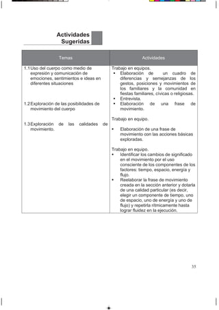 Actividades
Sugeridas
Temas Actividades
1.1Uso del cuerpo como medio de
expresión y comunicación de
emociones, sentimientos e ideas en
diferentes situaciones
1.2Exploración de las posibilidades de
movimiento del cuerpo
1.3Exploración de las calidades de
movimiento.
Trabajo en equipos.
 Elaboración de un cuadro de
diferencias y semejanzas de los
gestos, posiciones y movimientos de
los familiares y la comunidad en
fiestas familiares, cívicas o religiosas.
 Entrevista.
 Elaboración de una frase de
movimiento.
Trabajo en equipo.
 Elaboración de una frase de
movimiento con las acciones básicas
exploradas.
Trabajo en equipo.
 Identificar los cambios de significado
en el movimiento por el uso
consciente de los componentes de los
factores: tiempo, espacio, energía y
flujo.
 Reelaborar la frase de movimiento
creada en la sección anterior y dotarla
de una calidad particular (es decir,
elegir un componente de tiempo, uno
de espacio, uno de energía y uno de
flujo) y repetirla rítmicamente hasta
lograr fluidez en la ejecución.
35
 
