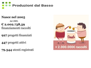 dal 2005.
Nasce nel 2005
€ 2.002.738,59
finanziamenti raccolti
927 progetti finanziati
447 progetti attivi
79.344 utenti registrati
 