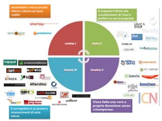 Viene fatta una vera e
propria donazione senza
«ricompensa»
Si acquista il diritto alla
«condivisione» di ricavi o
profitti ma non la proprietà
Assimilabile a micro prestiti
offerti a clienti con bassi
redditi
Il corrispettivo è un premo o
riconoscimenti di varia
natura
 