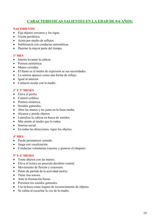CARACTERISTICAS SALIENTES EN LA EDAD DE 0-6 AÑOS:
NACIMIENTO
• Fija objetos cercanos y los sigue.
• Visión periférica.
• Actúa por medio de reflejos.
• Indiferencia con conductas automáticas.
• Duerme la mayor parte del tiempo.

1º MES
• Intenta levantar la cabeza.
• Postura asimétrica.
• Manos cerradas.
• El llanto es el medio de expresión se sus necesidades.
• La sonrisa aparece como una forma de reflejo.
• Igual al anterior.
• Contacto ocular con la madre.

2º Y 3º MESES
• Eleva el pecho.
• Control cefálico.
• Postura simétrica.
• Sonidos guturales.
• Abre las manos y las junta en la línea media.
• Alcanza y pierde objetos.
• Lateraliza la cabeza en busca de sonidos.
• Más atento al medio que lo rodea.
• Sonrisa social.
• En todas las direcciones, sigue los objetos.

4º MES
• Puede permanecer sentado.
• Juega con vocalización.
• Conductas voluntarias (sacarse y ponerse el chupete)

5º Y 6º MESES
• Toma objetos con las manos.
• Eleva el tronco en posición decúbito ventral.
• Movimiento de flexión y extensión.
• Punto de partida de la actividad motriz.
• Tiene risa sonora.
• Ante la frustración lloran.
• Persisten los sonidos guturales.
• Usa la boca como órgano de reconocimiento de objetos.
• Se calma al escuchar la voz de la madre.




                                                              15
 