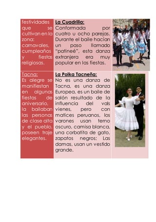 festividades
que se
cultivan en la
zona:
carnavales,
cumpleaños
y fiestas
religiosas.
La Cuadrilla:
Conformada por
cuatro u ocho parejas.
Durante el baile hacían
un paso llamado
“patineé”, esta danza
extranjera era muy
popular en las fiestas.
Tacna:
Es alegre se
manifiestan
en algunas
fiestas de
aniversario,
la bailaban
las personas
de clase alta
y el pueblo,
poseen traje
elegantes.
La Polka Tacneña:
No es una danza de
Tacna, es una danza
Europea, es un baile de
salón resultado de la
influencia del vals
vienes, pero con
matices peruanos, los
varones usan terno
oscuro, camisa blanca,
una corbatita de gato,
zapatos negros; Las
damas, usan un vestido
grande.
 