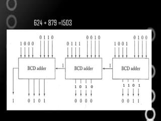 624 + 879 =1503




                  1 0 1 0   1 1 0 1
 