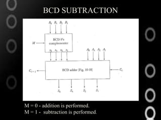 BCD SUBTRACTION




M = 0 - addition is performed.
M = 1 - subtraction is performed.
 