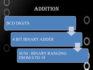 ADDITION

BCD DIGITS


  4 BIT BINARY ADDER


     SUM : BINARY RANGING
     FROM 0 TO 19
 