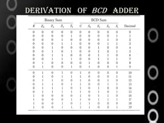 DERIVATION OF BCD ADDER




     C = K + Z8 Z4 + Z8 Z2
 