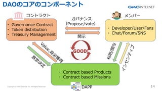 Copyright ? GMO Internet Inc. All Rights Reserved. 14
CONFIDENTIAL
DAOΥΥݩ`ͥ
DAPP
ȥ饯 Щ`
? Governance Contract
? Token distribution
? Treasury Management
? Developer/User/Fans
? Chat/Forum/SNS
? Contract based Products
? Contract based Missions
Хʥ
Propose/vote

?
/
v








Value,Y
?
@


˼
Q

_?
 