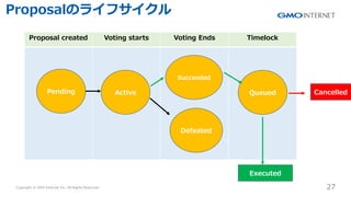 Copyright ? GMO Internet Inc. All Rights Reserved. 27
CONFIDENTIAL
Proposal created Voting starts Voting Ends Timelock
Pending Active
Succeeded
Defeated
Queued
Executed
Cancelled
ProposalΥ饤ե
 