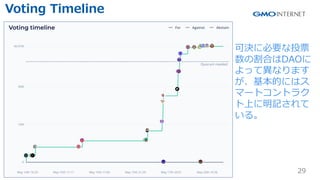 Copyright ? GMO Internet Inc. All Rights Reserved. 29
CONFIDENTIAL
Voting Timeline
ɛQ˱ҪͶƱ
θϤDAO
äƮʤޤ
Ĥˤϥ
ީ`ȥȥ饯
Ϥӛ
롣
 