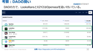 Copyright ? GMO Internet Inc. All Rights Reserved. 32
CONFIDENTIAL
?DAO΄ݤ
䣺https://dappradar.com/nft/marketplaces
DAO?ǡLooksRareX2Y2Opensea׷Ƥ롣
 