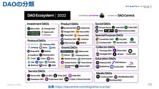 Copyright ? GMO Internet Inc. All Rights Reserved. 45
CONFIDENTIAL
DAOη
䣺https://daocentral.com/blog/what-is-a-dao
 