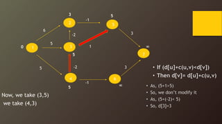 1 3
4
5
6
7
6
-1
5
5 -2
1
-1
3
3
2
-2
Now, we take (3,5)
we take (4,3)
• If (d[u]+c(u,v)<d[v])
• Then d[v]= d[u]+c(u,v)
0
3 5


5
5 • As, (5+1>5)
• So, we don’t modify it
• As, (5+(-2)< 5)
• So, d[3]=3
 