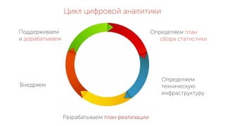 Цикл цифровой аналитики
Определяем план
сбора статистики
Определяем
техническую
инфраструктуру
Разрабатываем план реализации
Внедряем
Поддерживаем
и дорабатываем
 