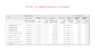 Отчет по эффективности продаж
 