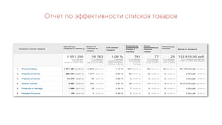 Отчет по эффективности списков товаров
 