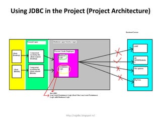 Using JDBC in the Project (Project Architecture)
http://rajjdbc.blogspot.in/
 