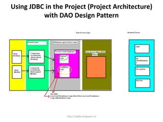 Using JDBC in the Project (Project Architecture)
with DAO Design Pattern
http://rajjdbc.blogspot.in/
 
