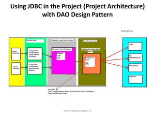 Using JDBC in the Project (Project Architecture)
with DAO Design Pattern
http://rajjdbc.blogspot.in/
 