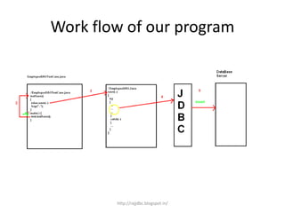 Work flow of our program
http://rajjdbc.blogspot.in/
 