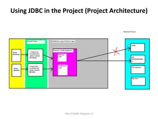 Using JDBC in the Project (Project Architecture)
http://rajjdbc.blogspot.in/
 