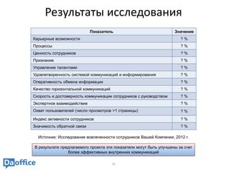 Результаты исследования
                            Показатель                              Значение
Карьерные возможности                                                  ?%
Процессы                                                               ?%
Ценность сотрудников                                                   ?%
Признание                                                              ?%
Управление талантами                                                   ?%
Удовлетворенность системой коммуникаций и информирования               ?%
Оперативность обмена информации                                        ?%
Качество горизонтальной коммуникаций                                   ?%
Скорость и достоверность коммуникации сотрудников с руководством       ?%
Экспертное взаимодействие                                              ?%
Охват пользователей (число просмотров >1 страницы)                     ?%
Индекс активности сотрудников                                          ?%
Значимость обратной связи                                              ?%

  Источник: Исследование вовлеченности сотрудников Вашей Компании, 2012 г.

В результате предлагаемого проекта эти показатели могут быть улучшены за счет
                более эффективных внутренних коммуникаций

                                       10
 