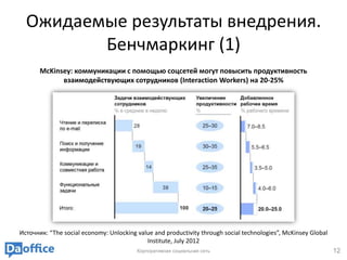 Ожидаемые результаты внедрения.
         Бенчмаркинг (1)
       McKinsey: коммуникации с помощью соцсетей могут повысить продуктивность
             взаимодействующих сотрудников (Interaction Workers) на 20-25%




Источник: “The social economy: Unlocking value and productivity through social technologies”, McKinsey Global
                                            Institute, July 2012
                                         Корпоративная социальная сеть                                          12
 