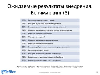 Ожидаемые результаты внедрения.
       Бенчмаркинг (3)
          39%     Больше горизонтальных связей
          25%     Быстрее адаптация новых сотрудников
          29%     Больше коммуникаций с топ-менеджментом
          34%     Меньше времени на поиск экспертов и информации
          27%     Меньше переписки по email
          26%     Меньше совещаний
          24%     Меньше времени на командировки
          27%     Меньше дублирования задач
          32%     Больше идей, сгенерированных внутри компании
          23%     Больше успешных задач
          32%     Быстрее получение ответов на вопросы
          37%     Выше продуктивность совместной работы
          30%     Выше удовлетворенность сотрудников


   Источник: Jive Software, “The business value of social business. Customer survey results.”


                                 Корпоративная социальная сеть                                  14
 