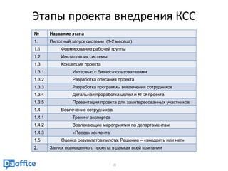 Этапы проекта внедрения КСС
№       Название этапа
1.      Пилотный запуск системы (1-2 месяца)
1.1          Формирование рабочей группы
1.2          Инсталляция системы
1.3          Концепция проекта
1.3.1             Интервью с бизнес-пользователями
1.3.2             Разработка описания проекта
1.3.3             Разработка программы вовлечения сотрудников
1.3.4             Детальная проработка целей и КПЭ проекта
1.3.5             Презентация проекта для заинтересованных участников
1.4          Вовлечение сотрудников
1.4.1             Тренинг экспертов
1.4.2             Вовлекающие мероприятия по департаментам
1.4.3             «Посев» контента
1.5          Оценка результатов пилота. Решение – «внедрять или нет»
2.      Запуск полноценного проекта в рамках всей компании


                                      15
 