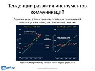 Тенденции развития инструментов
        коммуникаций
  Социальные сети более привлекательны для пользователей,
      чем электронная почта, как показывает статистика




      Источник: Morgan Stanley, “Internet Trends Report” (April 2010)

                          Корпоративная социальная сеть                 3
 