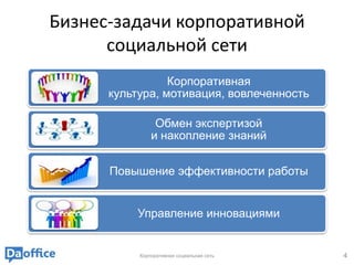 Бизнес-задачи корпоративной
      социальной сети
                 Корпоративная
      культура, мотивация, вовлеченность

                Обмен экспертизой
               и накопление знаний


      Повышение эффективности работы


          Управление инновациями


           Корпоративная социальная сеть   4
 