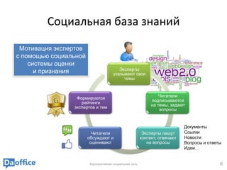 Социальная база знаний

 Мотивация экспертов
с помощью социальной
    системы оценки
                                        Эксперты
      и признания                    указывают свои
                                          темы


                                                                Читатели
                 Формируются
                                                            подписываются
                   рейтинги
                                                            на темы, задают
                экспертов и тем
                                                                вопросы


                                                                           Документы
                         Читатели                       Эксперты пишут     Ссылки
                       обсуждают и                     контент, отвечают   Новости
                        оценивают                         на вопросы       Вопросы и ответы
                                                                           Идеи…


                       Корпоративная социальная сеть                                      6
 