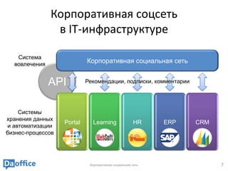 Корпоративная соцсеть
                в IT-инфраструктуре

   Система
  вовлечения
                            Корпоративная социальная сеть


               API          Рекомендации, подписки, комментарии




    Системы
хранения данных
                   Portal     Learning                 HR    ERP   CRM
и автоматизации
бизнес-процессов




                             Корпоративная социальная сеть               7
 