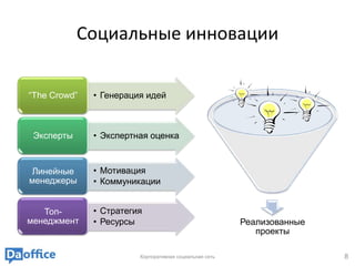 Социальные инновации

―The Crowd‖   • Генерация идей



 Эксперты     • Экспертная оценка



 Линейные     • Мотивация
менеджеры     • Коммуникации


   Топ-       • Стратегия
менеджмент    • Ресурсы                                 Реализованные
                                                           проекты

                        Корпоративная социальная сеть                   8
 