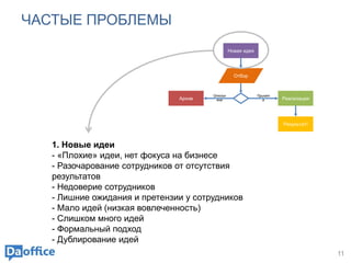 ЧАСТЫЕ ПРОБЛЕМЫ
11
Новая идея
Архив Реализация
Результат!
Отклон
ена
Принят
а
Отбор
1. Новые идеи
- «Плохие» идеи, нет фокуса на бизнесе
- Разочарование сотрудников от отсутствия
результатов
- Недоверие сотрудников
- Лишние ожидания и претензии у сотрудников
- Мало идей (низкая вовлеченность)
- Слишком много идей
- Формальный подход
- Дублирование идей
 