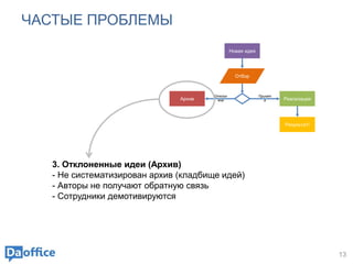 ЧАСТЫЕ ПРОБЛЕМЫ
13
Новая идея
Архив Реализация
Результат!
Отклон
ена
Принят
а
Отбор
3. Отклоненные идеи (Архив)
- Не систематизирован архив (кладбище идей)
- Авторы не получают обратную связь
- Сотрудники демотивируются
 