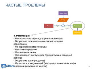 ЧАСТЫЕ ПРОБЛЕМЫ
14
Новая идея
Архив Реализация
Результат!
Отклон
ена
Принят
а
Отбор
4. Реализация
- Нет проектного офиса для реализации идей
- Отсутствие горизонтальных связей тормозит
реализацию
- Не образовываются команды
- Нет стимулирования
- Нет автоматизации
- Нет времени у сотрудников (доп.нагрузка к основной
работе)
- Отсутствие воли (ресурсов)
- Недостаток коммуникаций (информирование вниз, инфа
о наличии ресурсов на местах)
 