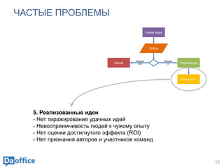ЧАСТЫЕ ПРОБЛЕМЫ
15
Новая идея
Архив Реализация
Результат!
Отклон
ена
Принят
а
Отбор
5. Реализованные идеи
- Нет тиражирования удачных идей
- Невосприимчивость людей к чужому опыту
- Нет оценки достигнутого эффекта (ROI)
- Нет признания авторов и участников команд
 