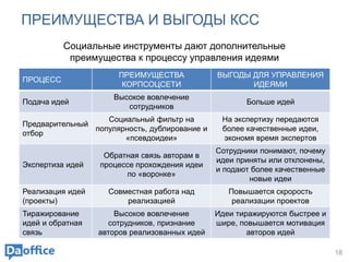 ПРЕИМУЩЕСТВА И ВЫГОДЫ КСС
18
ПРОЦЕСС
ПРЕИМУЩЕСТВА
КОРПСОЦСЕТИ
ВЫГОДЫ ДЛЯ УПРАВЛЕНИЯ
ИДЕЯМИ
Подача идей
Высокое вовлечение
сотрудников
Больше идей
Предварительный
отбор
Социальный фильтр на
популярность, дублирование и
«псевдоидеи»
На экспертизу передаются
более качественные идеи,
экономя время экспертов
Экспертиза идей
Обратная связь авторам в
процессе прохождения идеи
по «воронке»
Сотрудники понимают, почему
идеи приняты или отклонены,
и подают более качественные
новые идеи
Реализация идей
(проекты)
Совместная работа над
реализацией
Повышается скрорость
реализации проектов
Тиражирование
идей и обратная
связь
Высокое вовлечение
сотрудников, признание
авторов реализованных идей
Идеи тиражируются быстрее и
шире, повышается мотивация
авторов идей
Социальные инструменты дают дополнительные
преимущества к процессу управления идеями
 