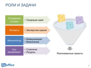 РОЛИ И ЗАДАЧИ
8
• Генерация идей
Сотрудники
«Crowd»
• Экспертная оценкаЭксперты
• Коммуникации
• Вовлечение
Фасилитатор
• Стратегия
• Ресурсы
Топ-
менеджмент
Реализованные проекты
 