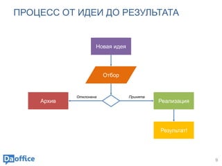 ПРОЦЕСС ОТ ИДЕИ ДО РЕЗУЛЬТАТА
9
Новая идея
Архив Реализация
Результат!
Отклонена Принята
Отбор
 