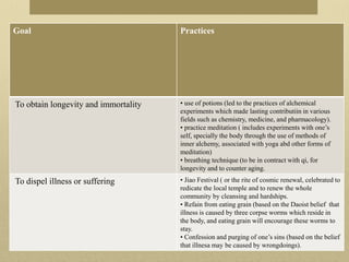 Goal Practices
To obtain longevity and immortality • use of potions (led to the practices of alchemical
experiments which made lasting contributiin in various
fields such as chemistry, medicine, and pharmacology).
• practice meditation ( includes experiments with one’s
self, specially the body through the use of methods of
inner alchemy, associated with yoga abd other forms of
meditation)
• breathing technique (to be in contract with qi, for
longevity and to counter aging.
To dispel illness or suffering • Jiao Festival ( or the rite of cosmic renewal, celebrated to
redicate the local temple and to renew the whole
community by cleansing and hardships.
• Refain from eating grain (based on the Daoist belief that
illness is caused by three corpse worms which reside in
the body, and eating grain will encourage these worms to
stay.
• Confession and purging of one’s sins (based on the belief
that illnesa may be caused by wrongdoings).
 